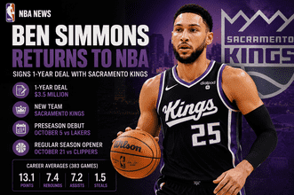 Ben Simmons Returns to NBA, Signs One-Year Deal With Sacramento Kings**